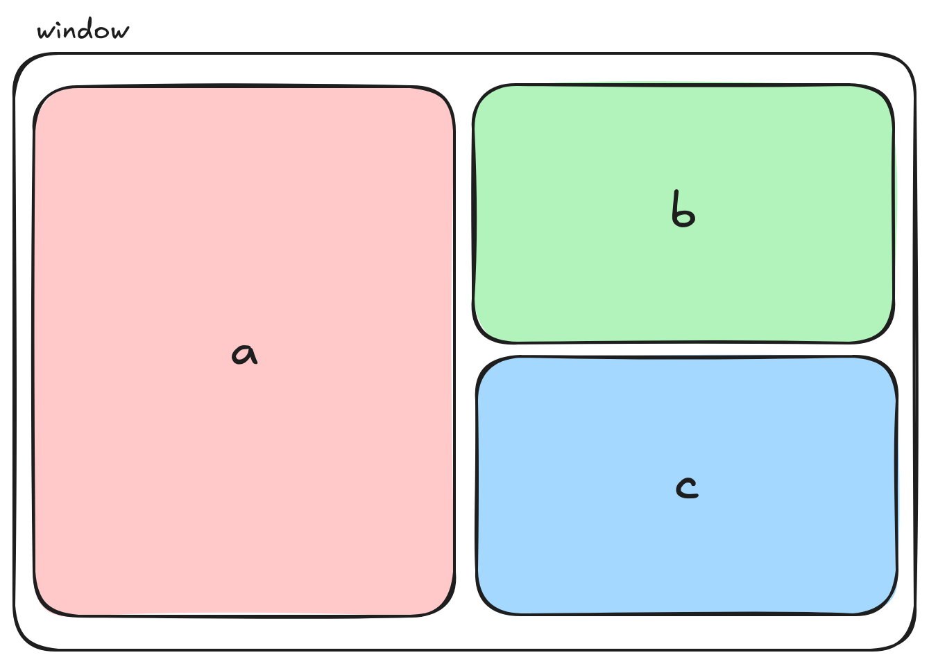 3 panes split vertically first, then the b pane split horizontally