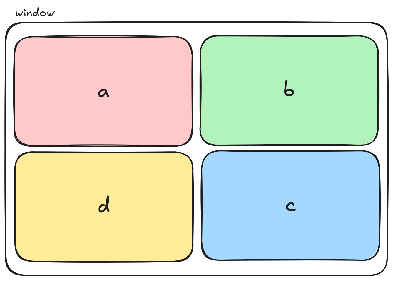 4 panes split vertically first, then the b pane split horizontally, then the a pane split horizontally